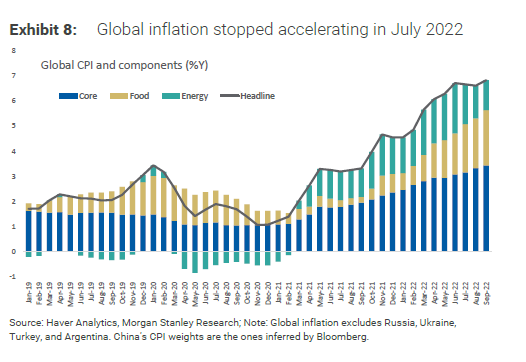 Graf 1 - Globálne inflačné tlaky od leta vrcholia