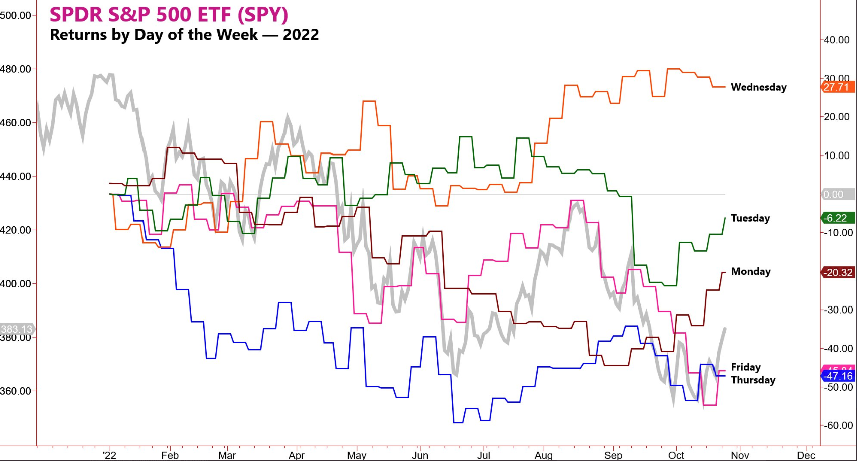 Graf 1 Návratnosť indexu S&P 500 v tomto roku podľa jednotlivých dní v týždni