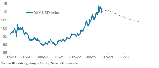 Graf 10 - Mnohé prognózy očakávajú obrat vo vývoji kurzu dolára voči košu hlavných svetových mien v budúcom roku po tom, ako Fed zastaví zvyšovanie úrokových sadzieb