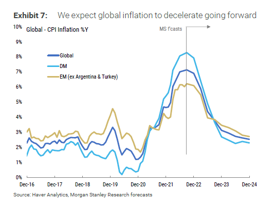 Graf 2 - Očakáva sa zvoľnenie inflácie vo vyspelých aj rozvíjajúcich sa ekonomikách